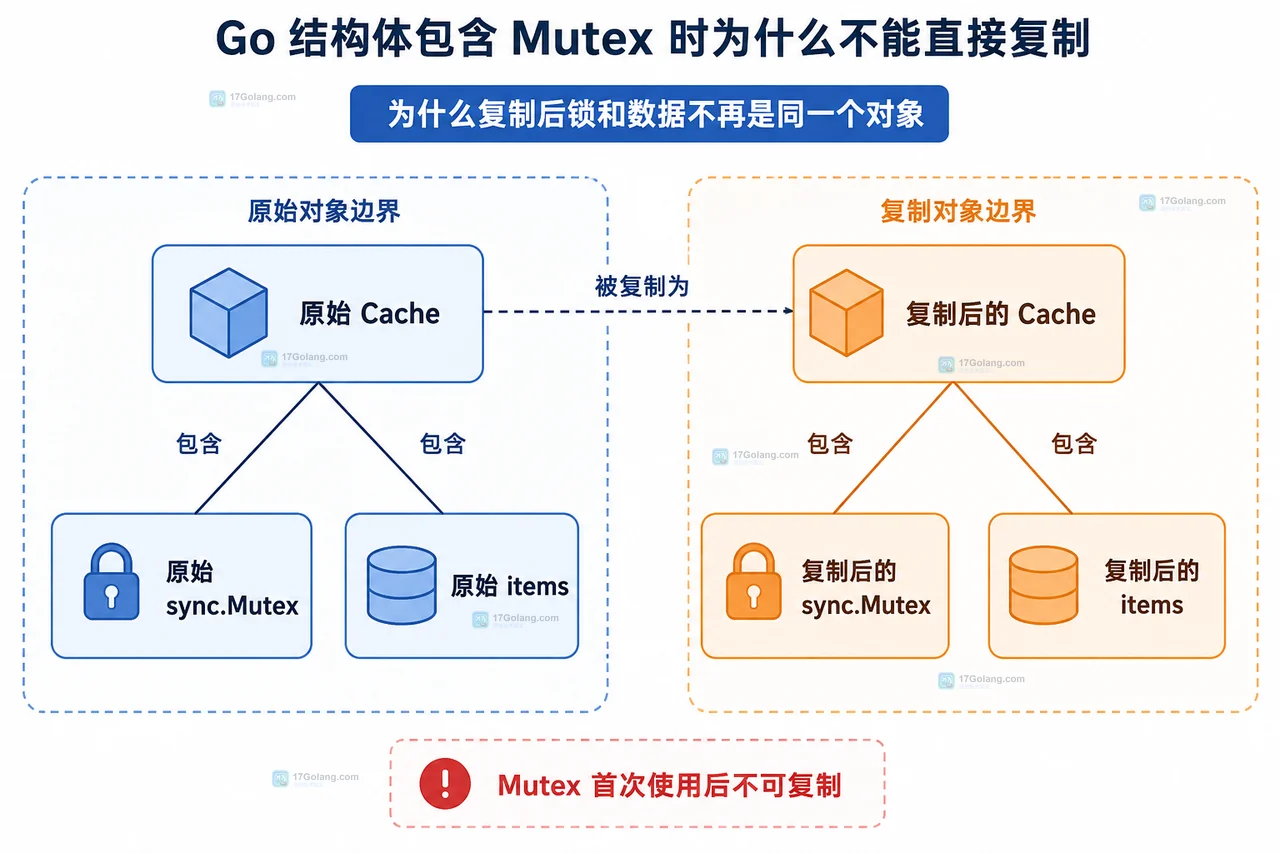 Go 带锁 Cache 的对象边界图：NewCache 指向唯一 Cache，sync.Mutex 保护 map，Snapshot 输出不含锁的 CacheSnapshot