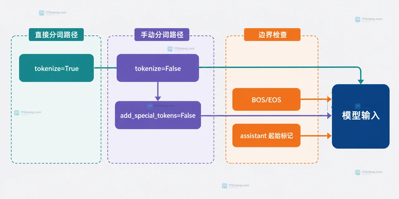 本地大模型 chat template 中 messages、模板渲染、assistant 提示和生成入口的静态关系