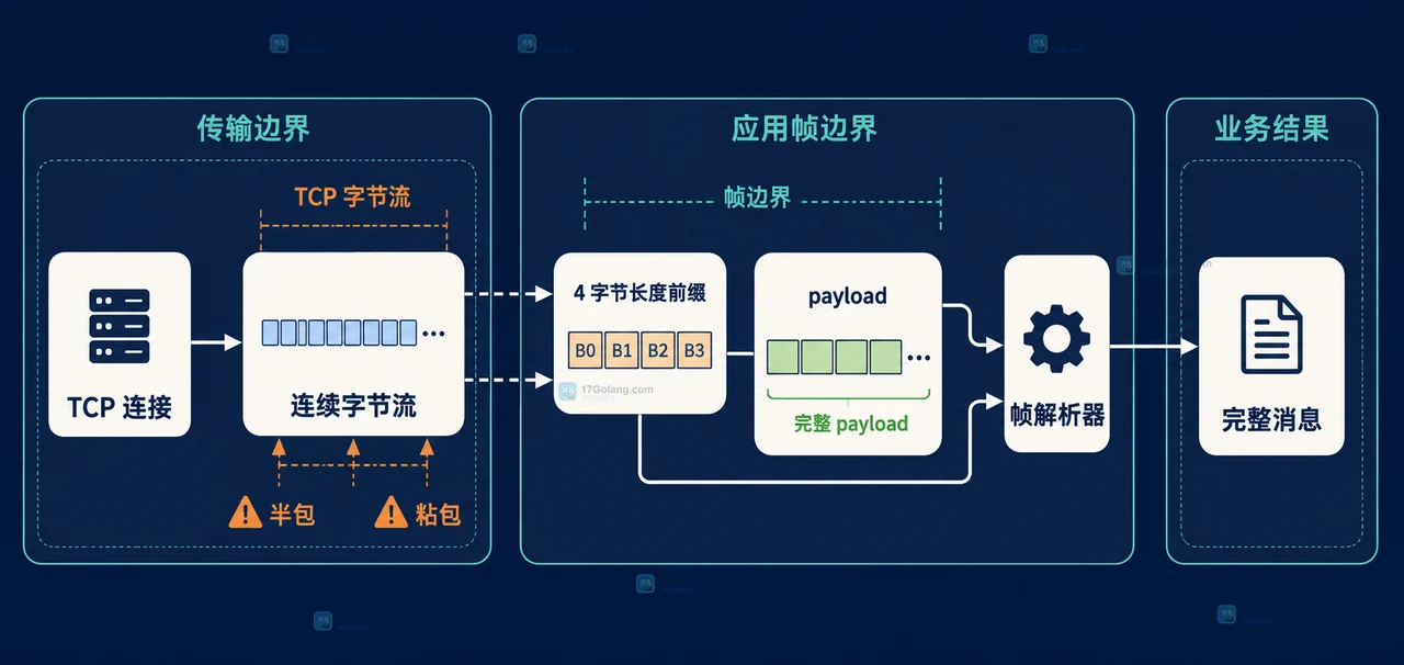 Go encoding/binary 长度前缀、最大帧限制和 payload 内存边界的静态关系