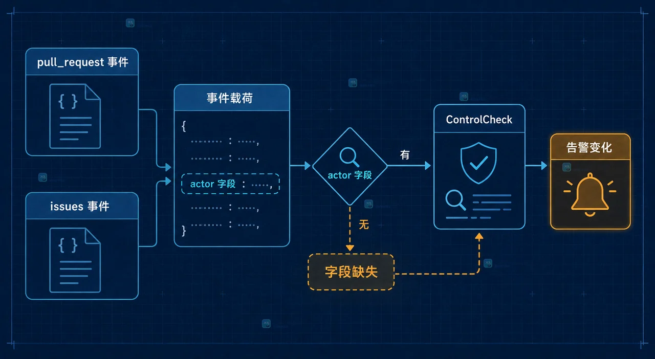 CodeQL Actions 中 reusable workflow 不可变引用与 EnvironmentCheck models-as-data 两条独立影响路径示意图