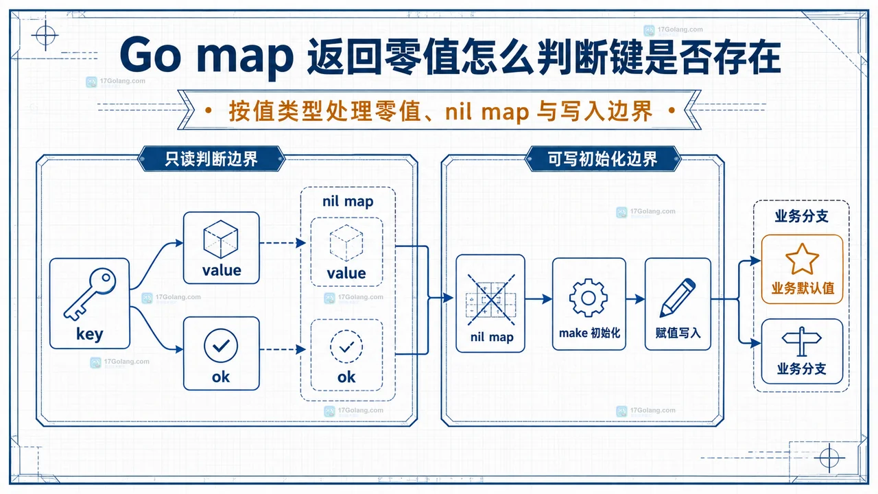 Go map 的 key、value、ok 读取边界与 nil map 初始化写入边界关系图