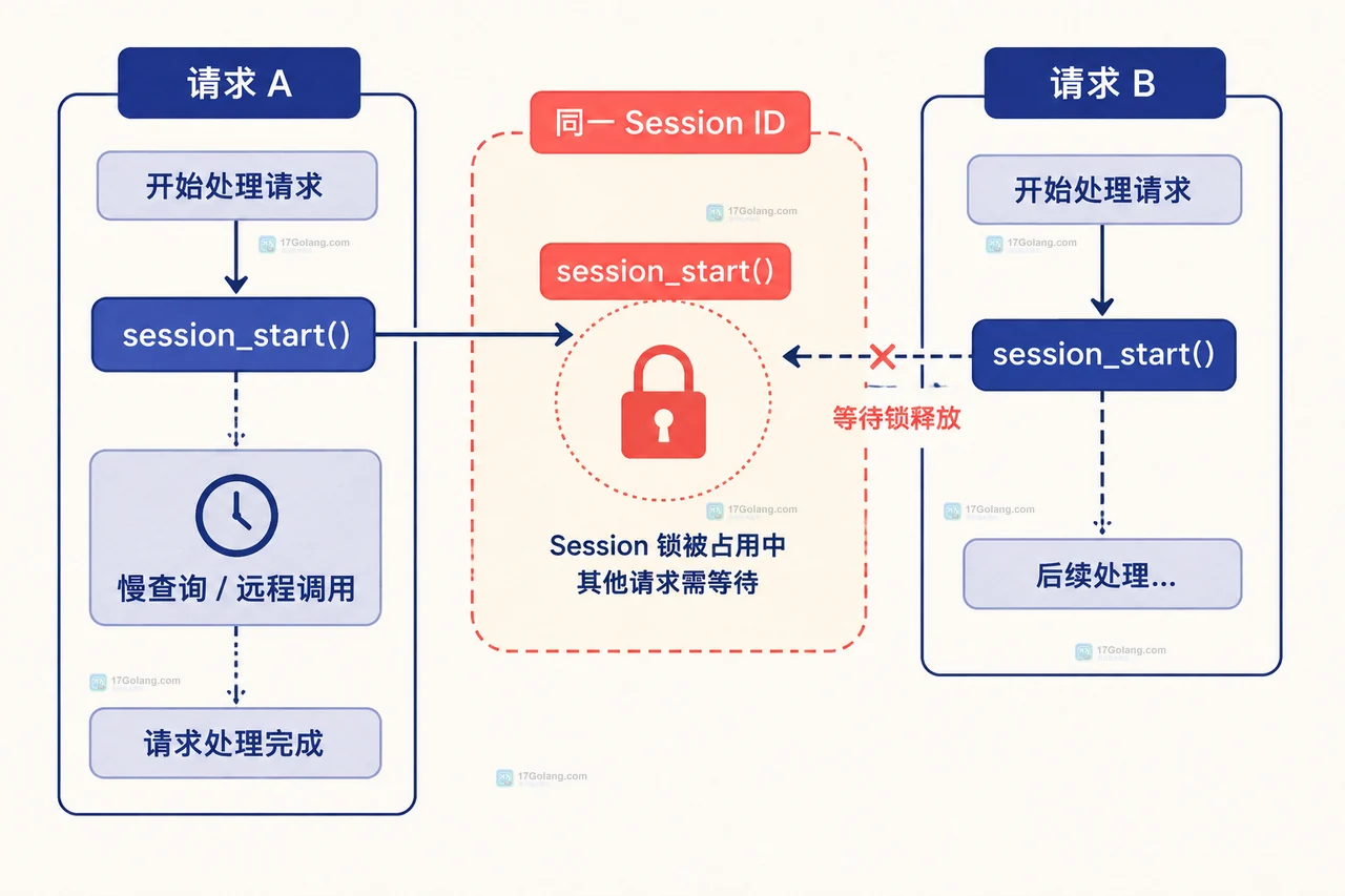 帮助读者确定 Session 锁内只保留必要读写，把慢操作放到 session_write_close() 之后。