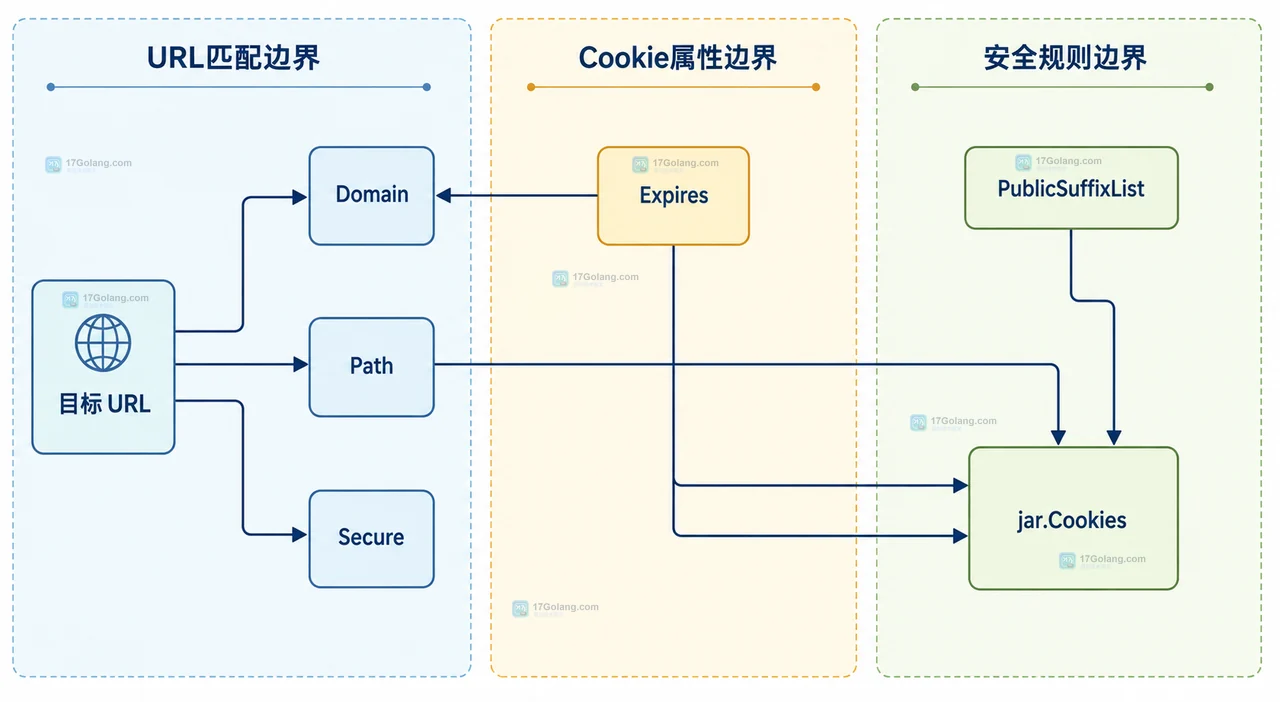 Go http.Client、cookiejar.Jar、Set-Cookie 与业务请求之间的会话结构关系