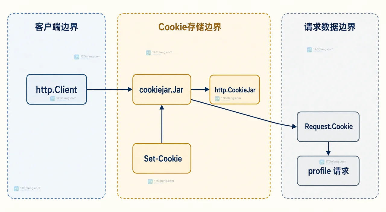 帮助读者把 Cookie 是否可用拆成 URL 与属性之间的静态判断边界。