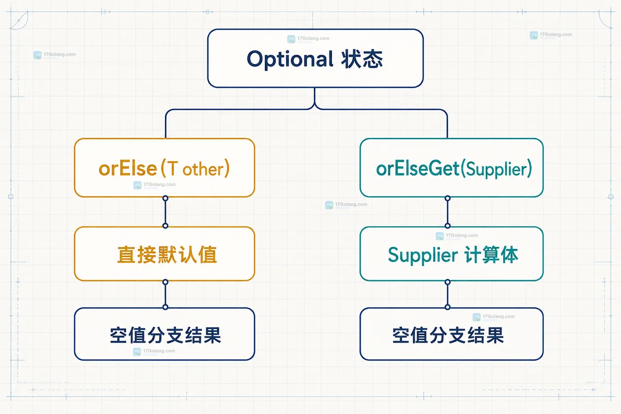 Java Optional 命中值与 orElse 已求值默认参数的静态关系图