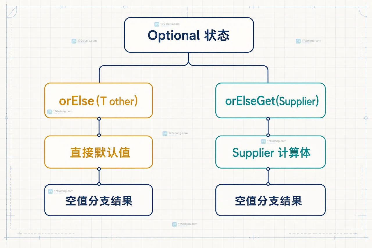 Java Optional orElse 与 orElseGet 的直接值和 Supplier 计算边界对照图