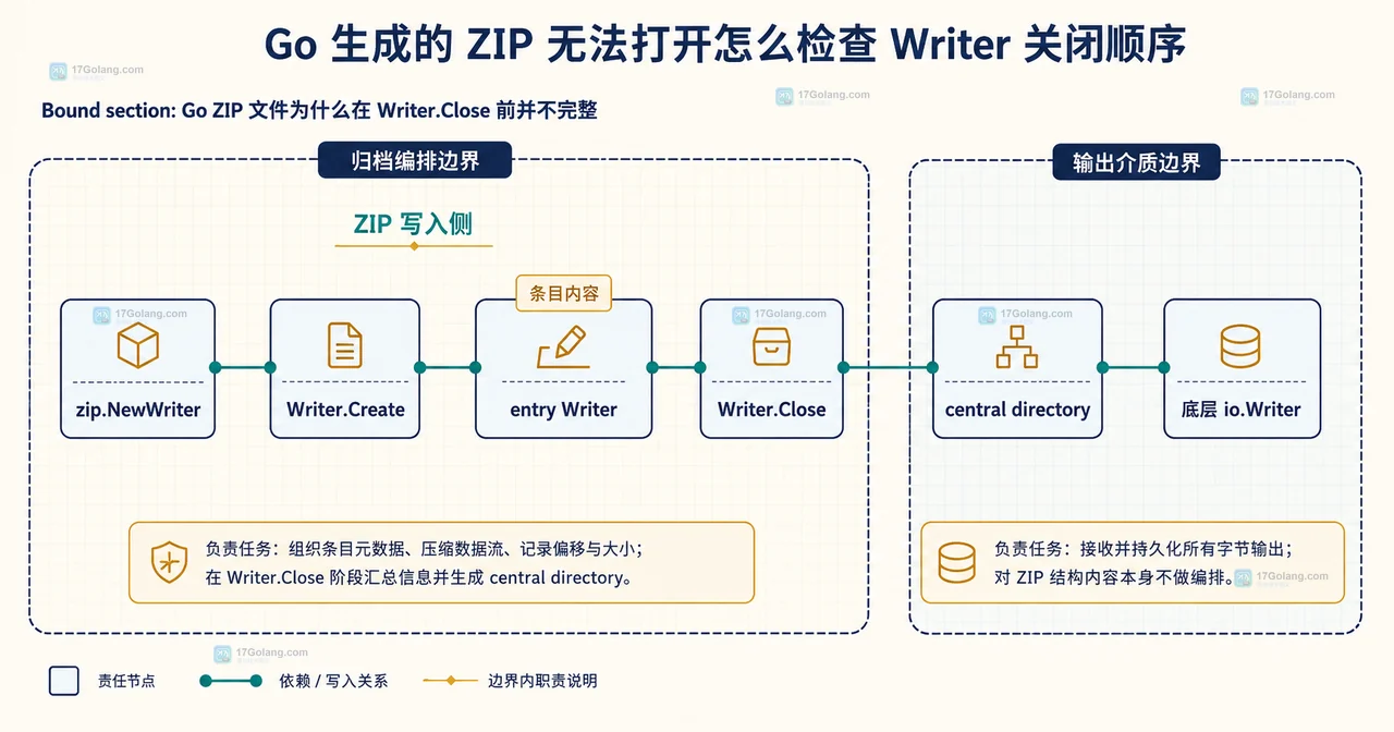 Go ZIP 从 os.File 与 zip.Writer 到 central directory、zip.OpenReader、File.Open 和 CRC32 的静态关系