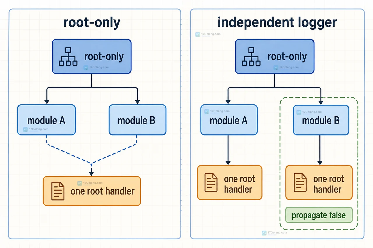 Python logging 层级中 module logger 向 root logger 传播，local handler 与 root handler 共同处理同一条 LogRecord