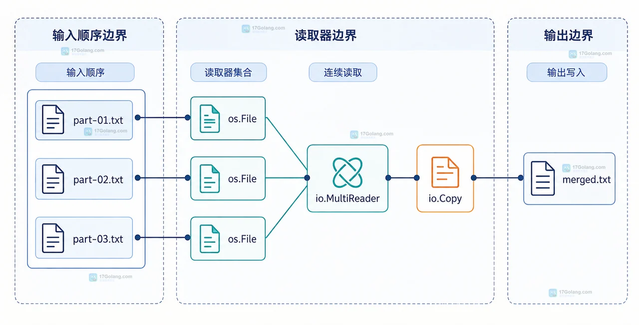 Go 文件合并中输入文件句柄、读取器边界、输出文件和错误处理边界的静态关系图