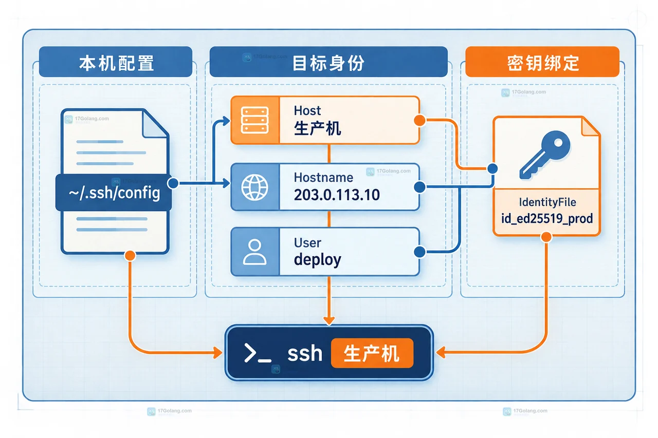 SSH 多个 Host 与生产测试私钥、IdentityFile、IdentitiesOnly 和 ssh-agent 的静态依赖关系图
