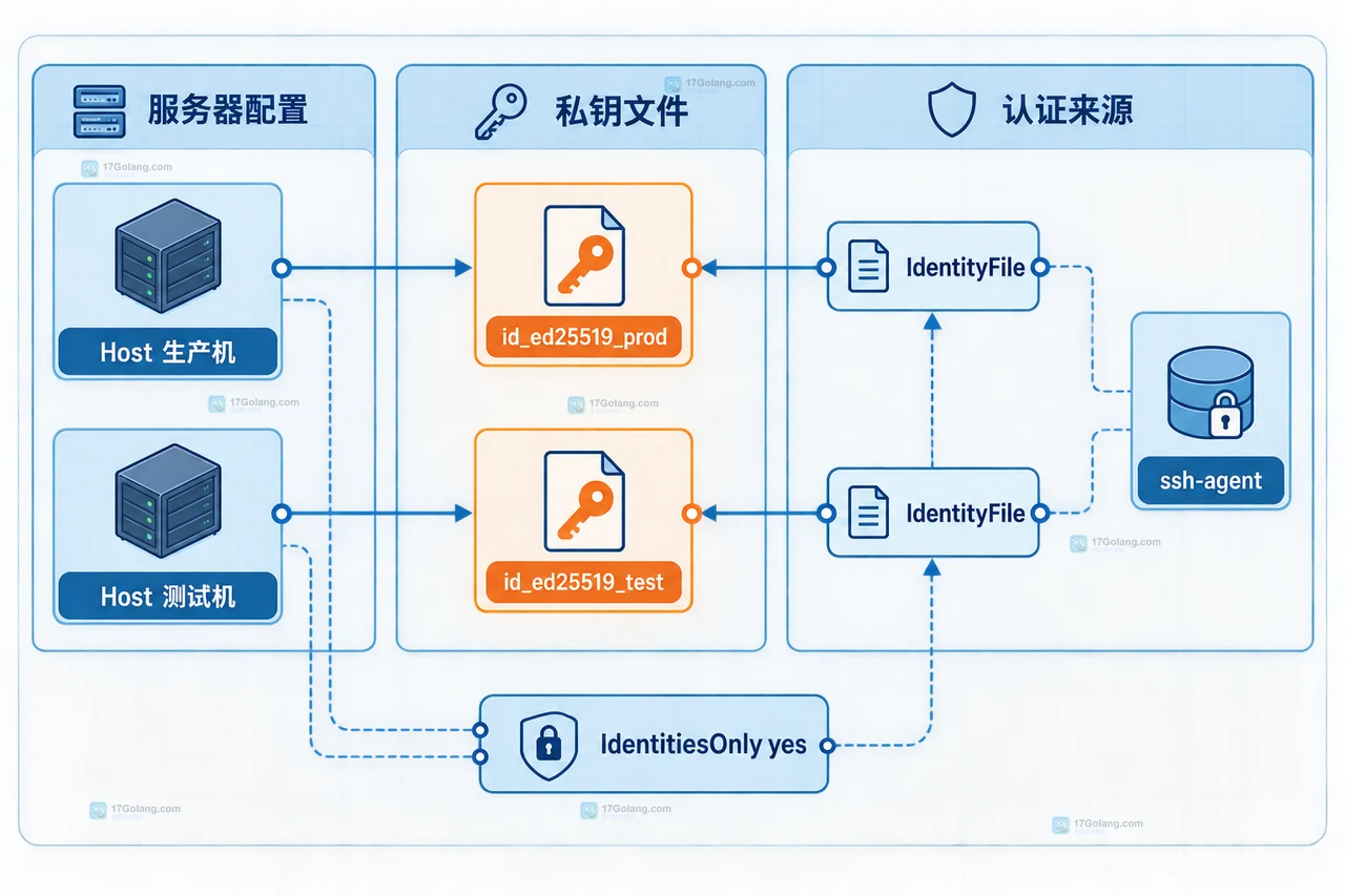 SSH 配置中 ~/.ssh/config、Host 生产机、Hostname、User 和 IdentityFile 的静态映射关系图
