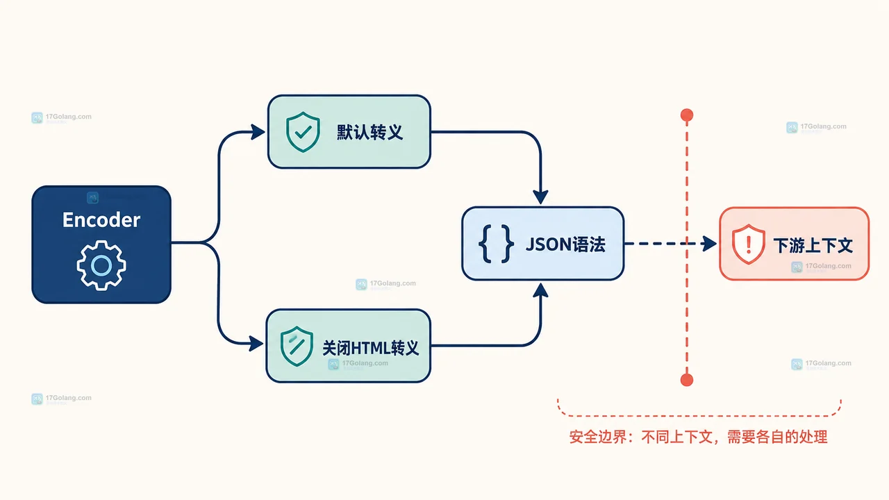 Go encoding/json 默认 HTML 转义将小于号映射为 Unicode 转义的静态关系图