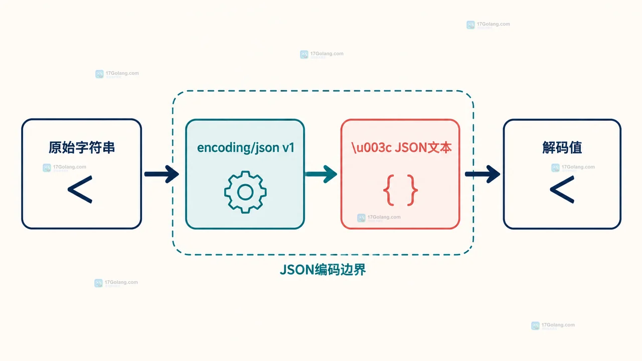 帮助读者区分默认 Encoder 与 SetEscapeHTML(false) 两条输出路径,并看到 JSON 合法性和下游 HTML 上下文的独立边界。