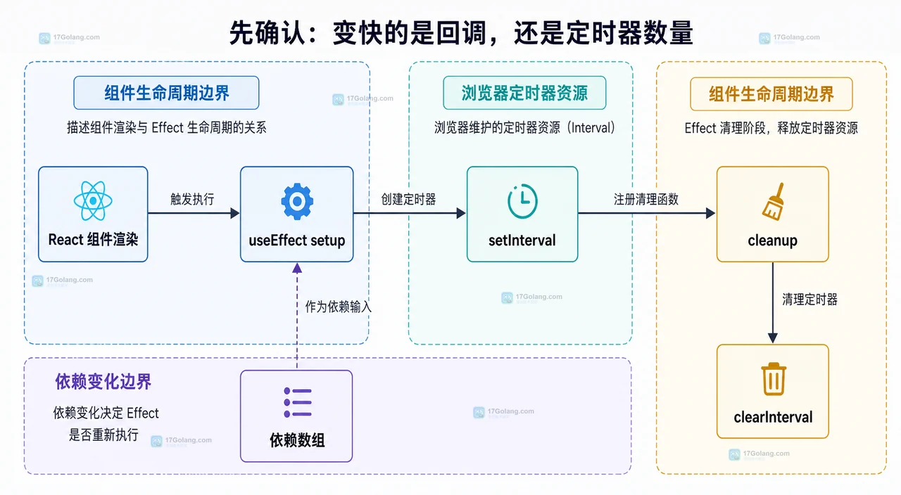 React Strict Mode 与 useEffect 定时器关系图,展示开发检查、cleanup 对称性和生产环境资源边界