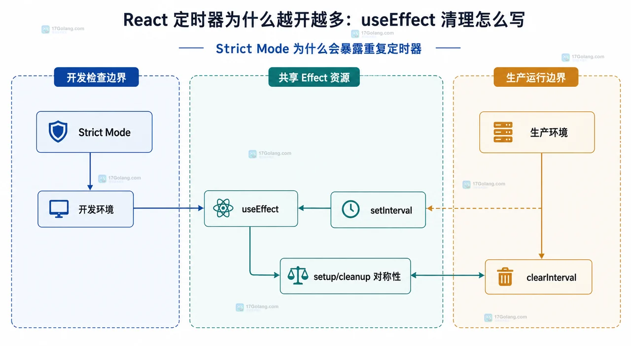 React useEffect 定时器清理关系图,展示组件渲染、Effect setup、setInterval、依赖数组和 cleanup 的静态边界