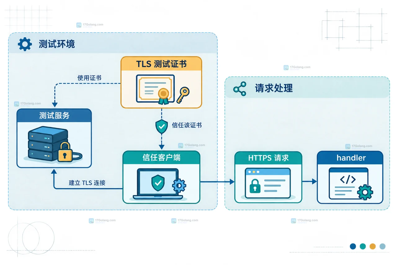 Go HTTPS 单元测试中请求输入、handler、状态码断言、响应体读取、Body 关闭和 server.Close 的关系图