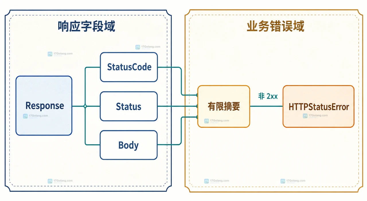 Go Client Do 将传输错误与 HTTP 状态响应分开的静态关系图
