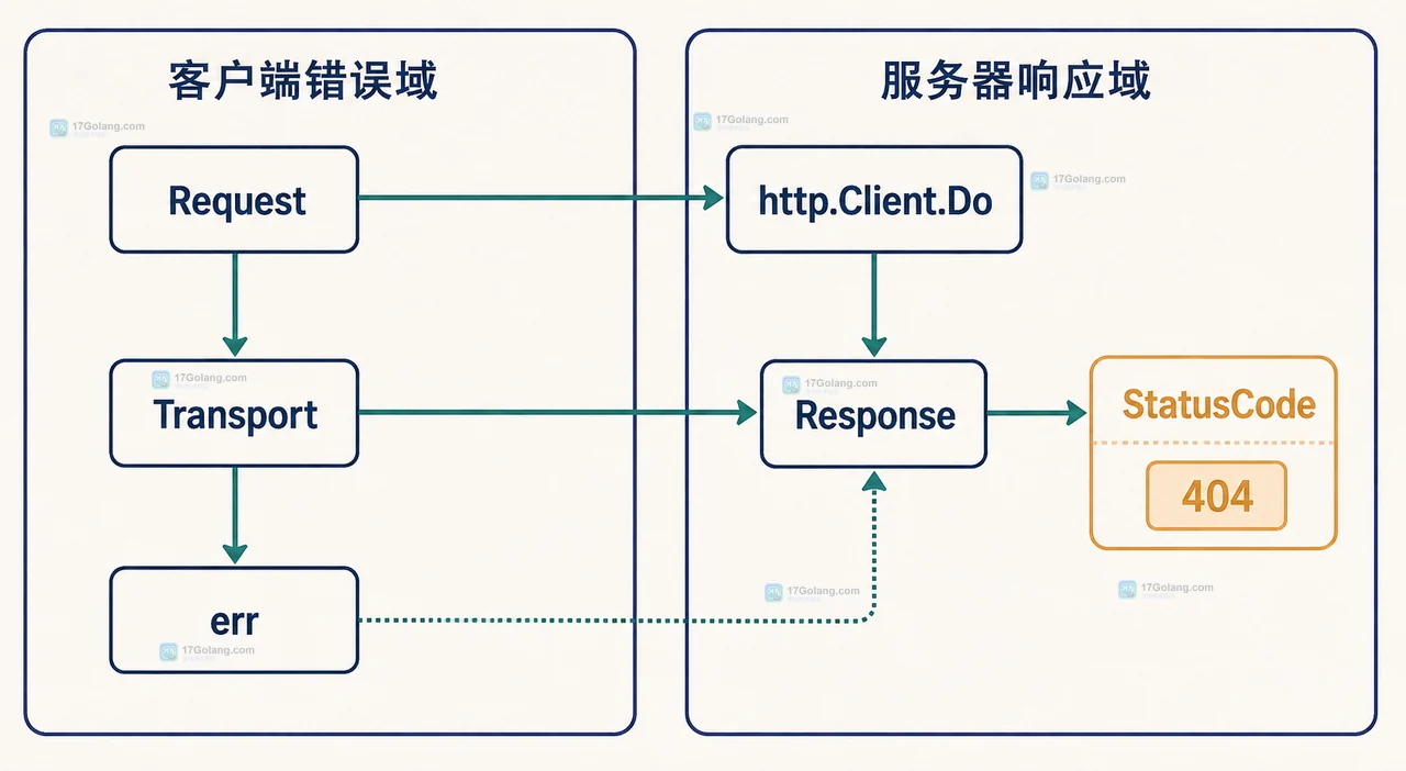 Go Response 状态码经过读取关闭后映射为业务错误的静态关系图