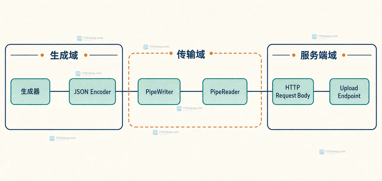Go io.Pipe 的成功关闭、生成错误和 HTTP 取消三条边界关系图