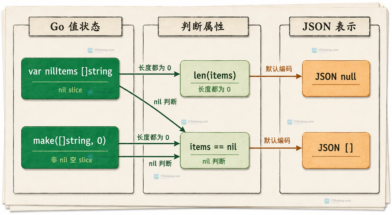 Go API 响应组装中将 nil slice 归一化为空数组并交给 json.Marshal 的静态结构图