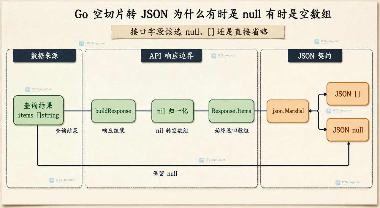 Go nil slice 与非 nil 空 slice 经过 encoding/json 后分别映射为 null 和空数组的静态关系图