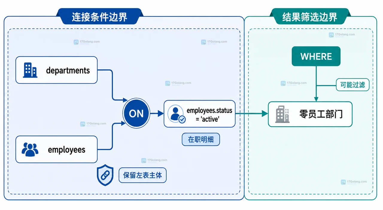 MySQL LEFT JOIN 中 ON 连接条件与 WHERE 结果筛选的静态对比图，展示在职状态条件如何保留零员工部门