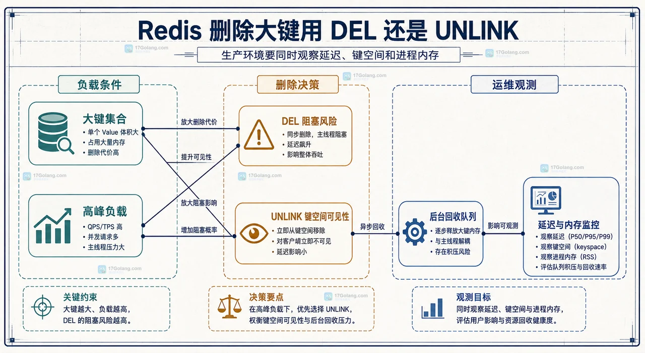 Redis DEL 与 UNLINK 在键空间摘除和内存回收之间的静态关系框图