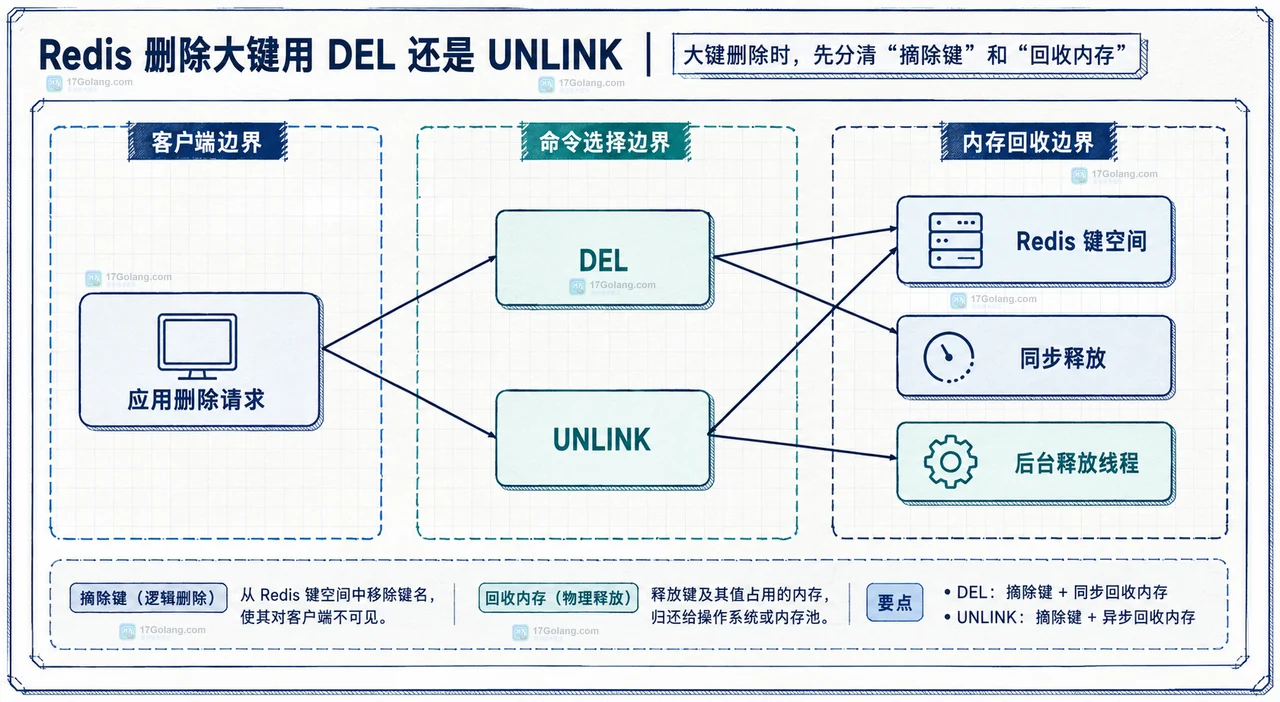 Redis 大键删除的业务负载、UNLINK 选择与延迟内存观测静态关系框图