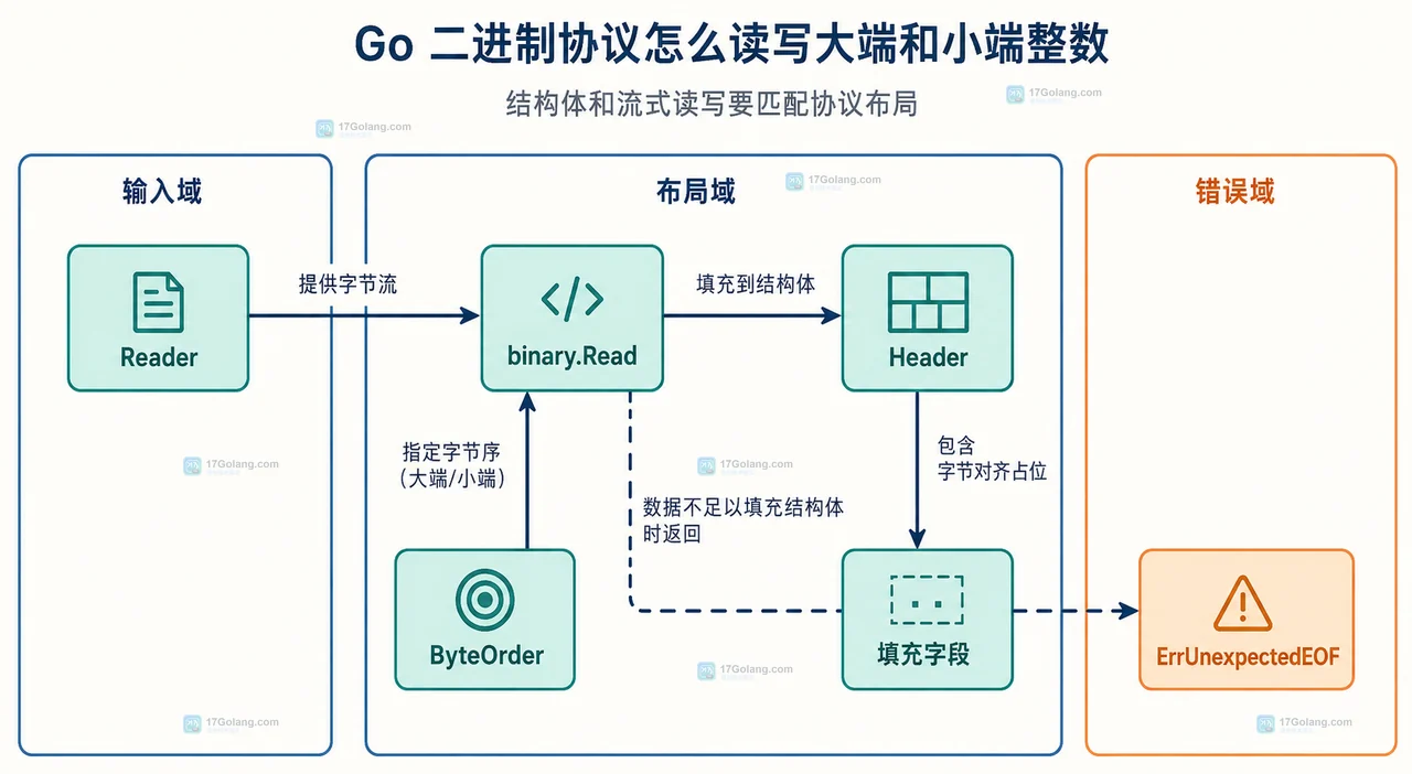 BigEndian 和 LittleEndian 对固定宽度协议字段的静态关系