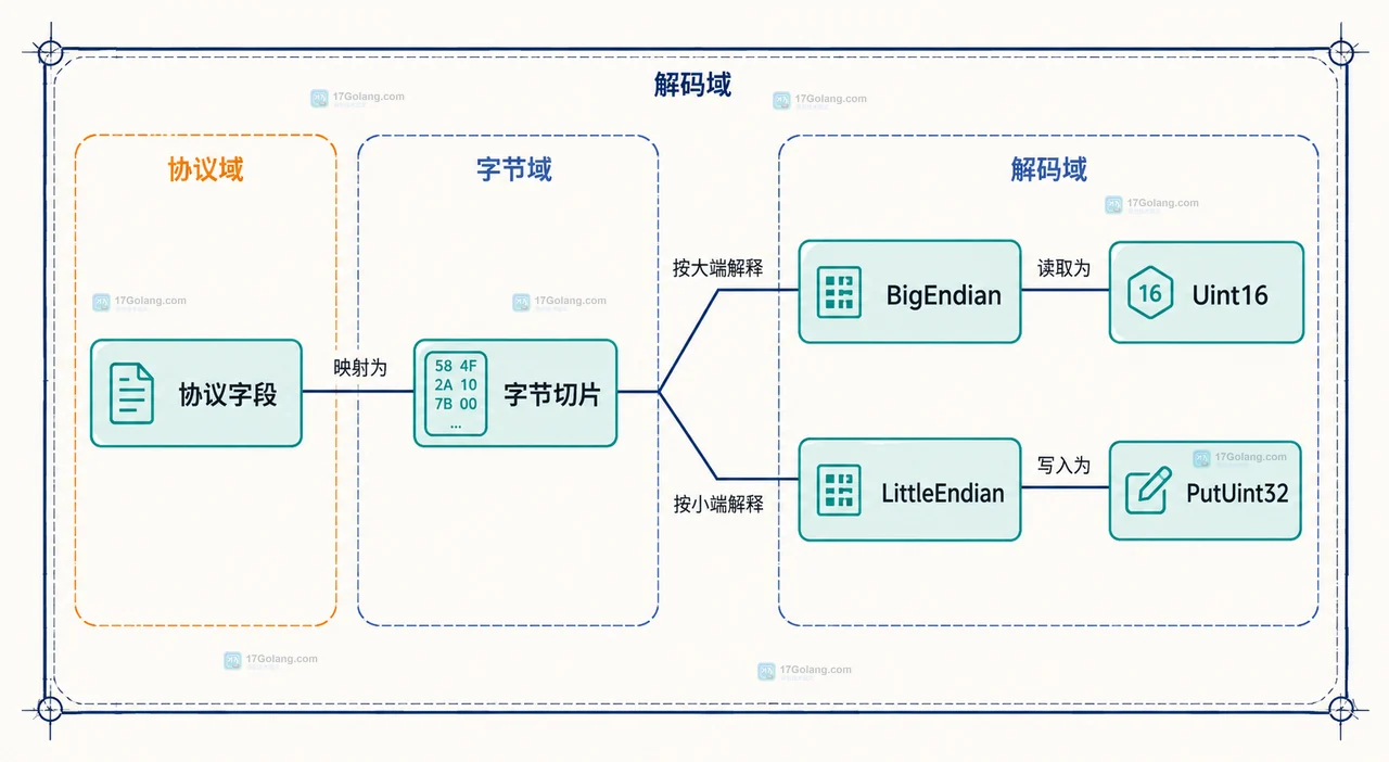 binary.Read 和 binary.Write 与固定布局字段的静态关系