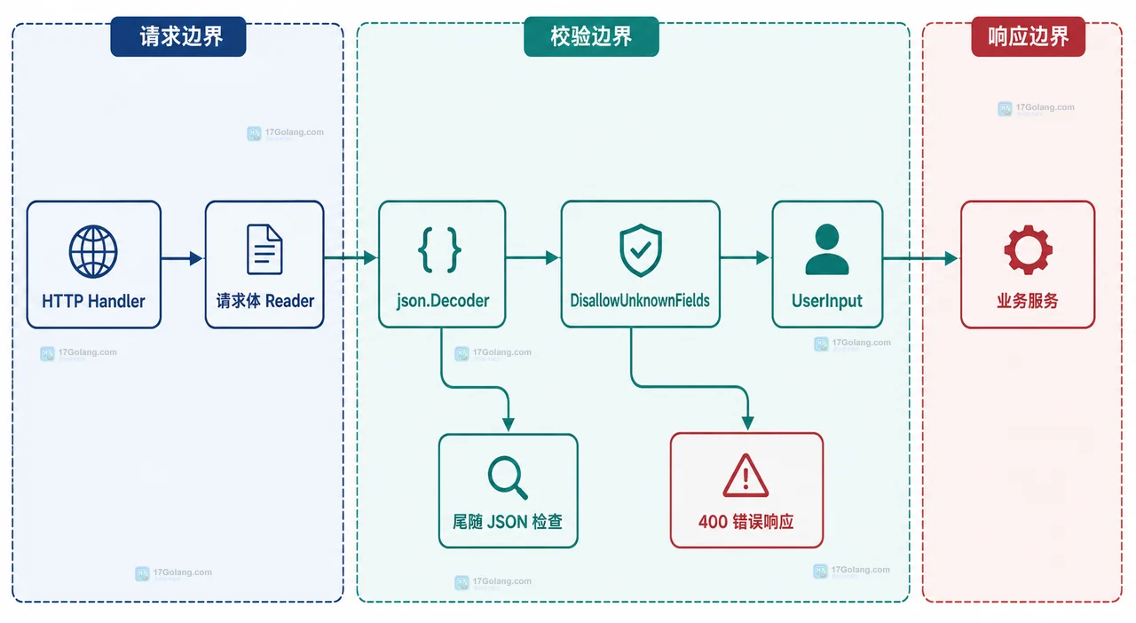 Go encoding/json 默认解码中 HTTP JSON 请求、UserInput 结构体和未知 debug 字段的关系