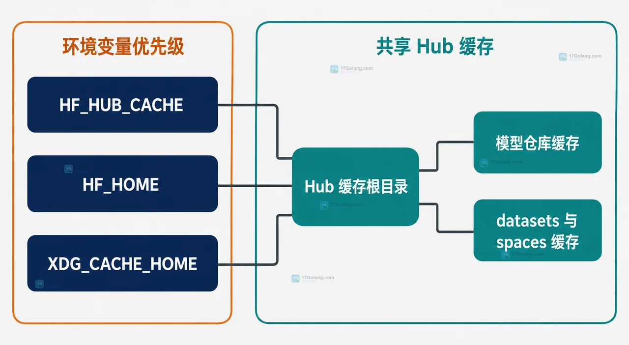Hugging Face HF_HUB_CACHE、HF_HOME 与 XDG_CACHE_HOME 到 Hub 缓存根目录和模型仓库缓存的静态关系图