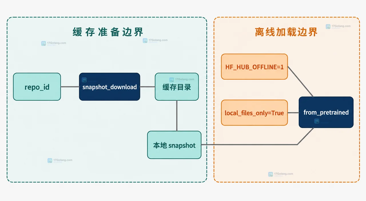 snapshot_download、Hub 缓存、本地 snapshot、HF_HUB_OFFLINE 与 from_pretrained 的静态依赖关系图