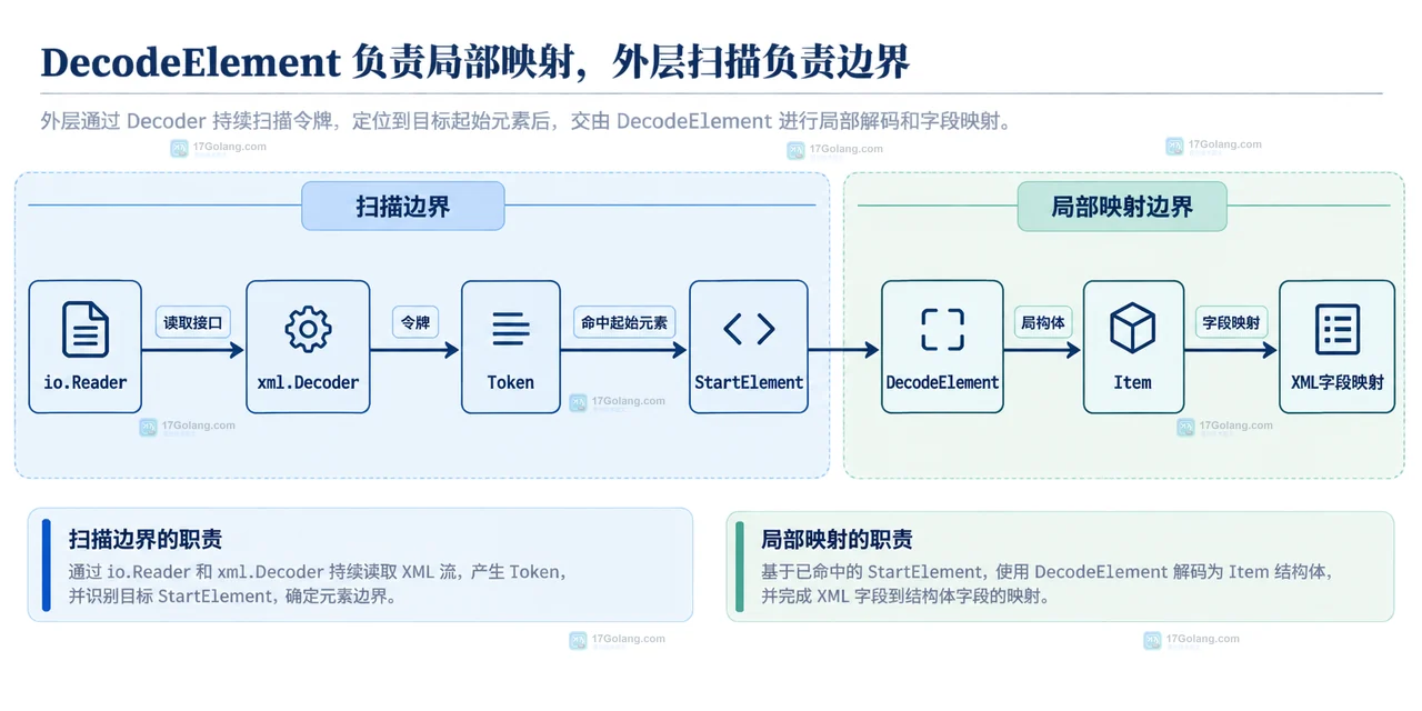 大型 XML 中 feed、item、attachments、Decoder、处理回调和错误边界的静态关系