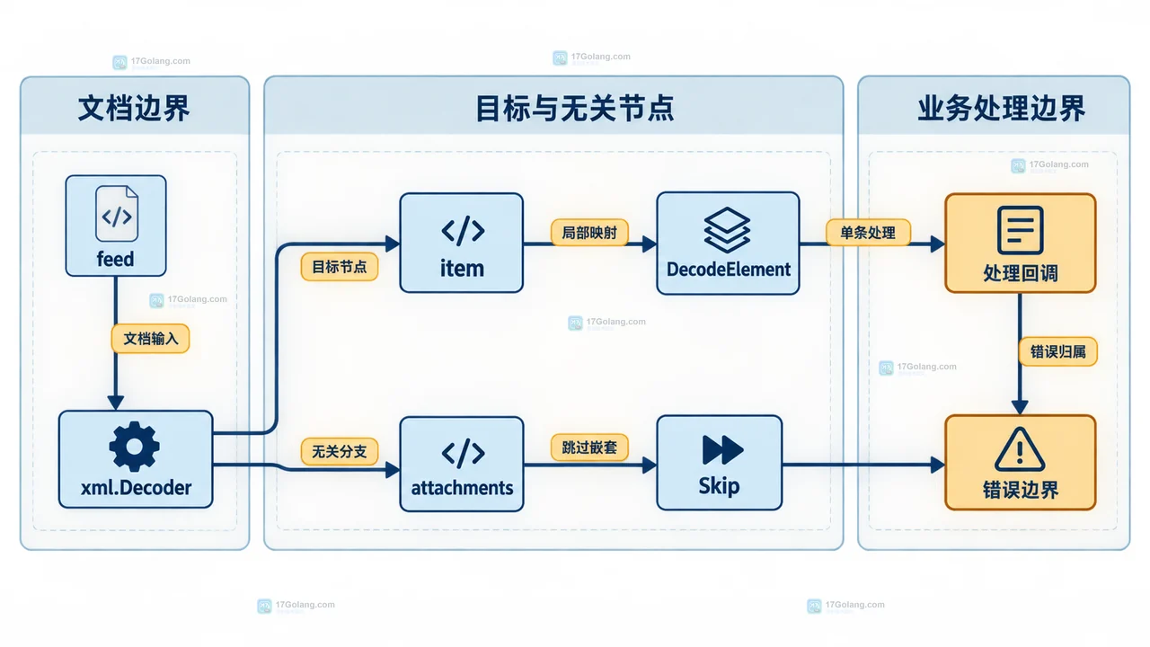 Go encoding/xml 中 io.Reader、xml.Decoder、Token、StartElement 与 DecodeElement 的静态关系