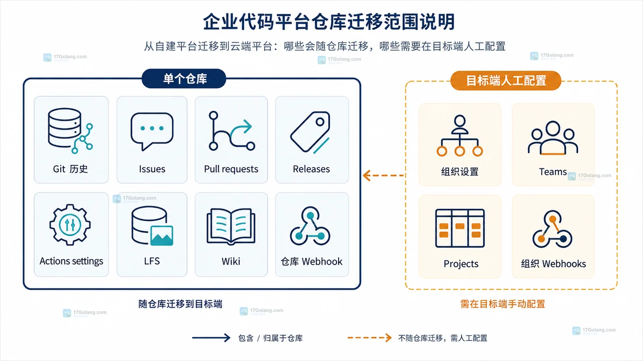 ELM 初始回填、实时更新、cutover 与人工复核边界关系图
