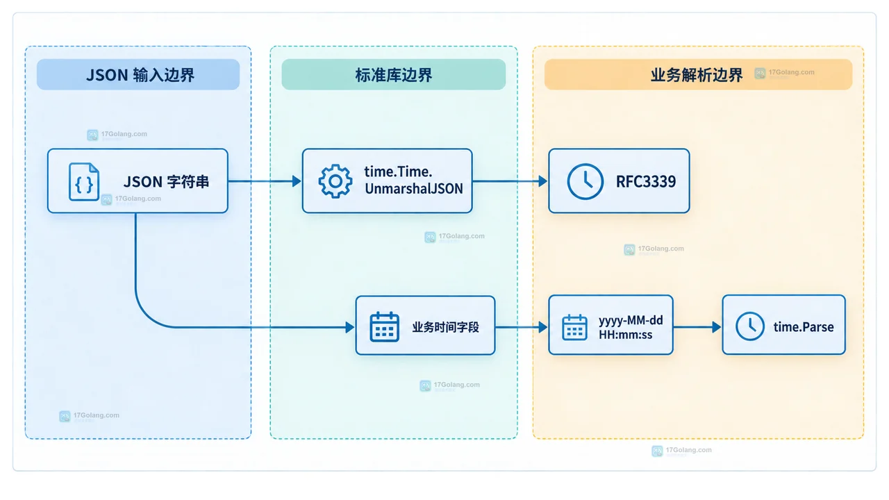Go 自定义 FlexTime 类型集中处理 JSON 时间字段、空字符串策略、layout、time.Parse 与业务 time.Time 的关系