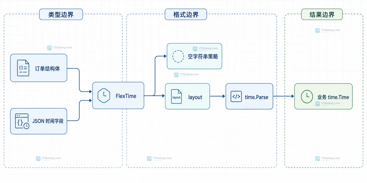 Go JSON 时间字段从 JSON 字符串到 time.Time.UnmarshalJSON、RFC3339 与业务 time.Parse 的静态边界关系