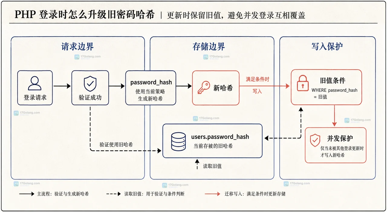 PHP 登录密码迁移中现代 password_hash 哈希与历史哈希进入不同验证边界的静态关系图
