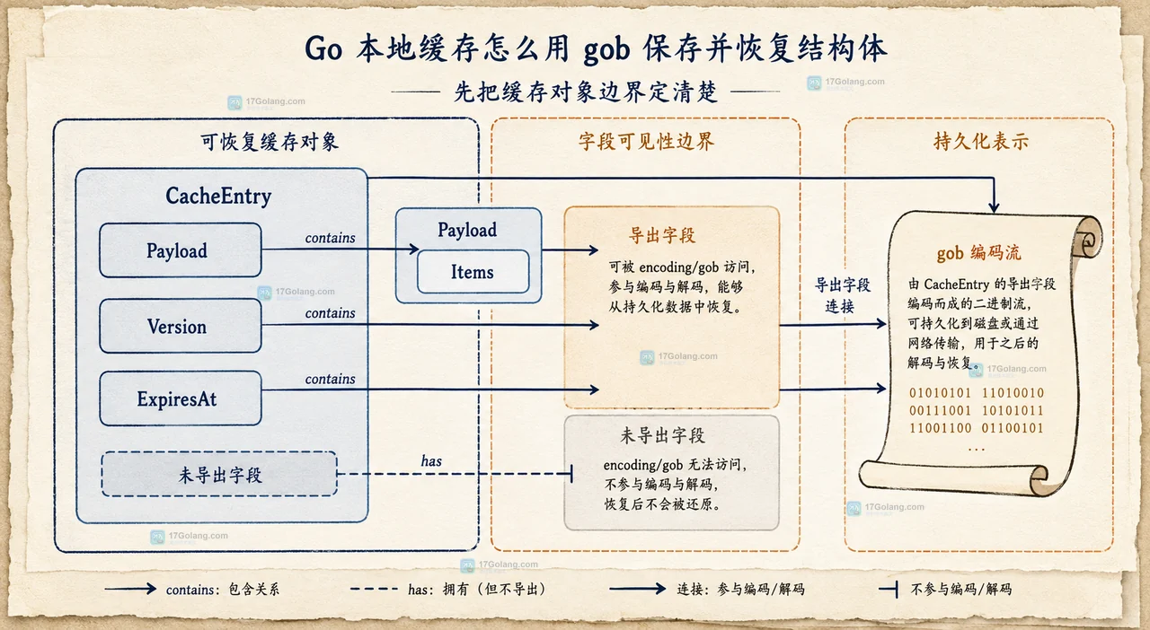 Go gob 本地缓存从结构体到临时文件、正式缓存文件再到恢复对象的边界关系图