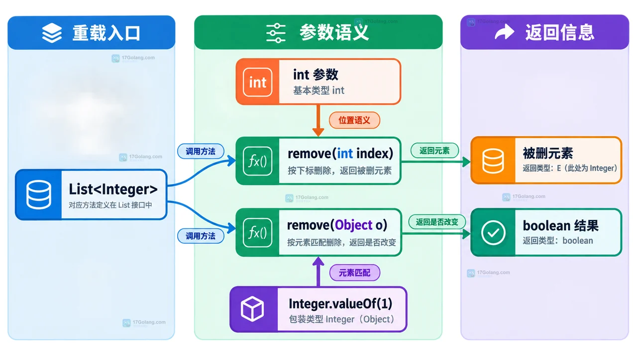 Java ArrayList、List.of、Arrays.asList 和 subList 的可变性与删除边界关系图