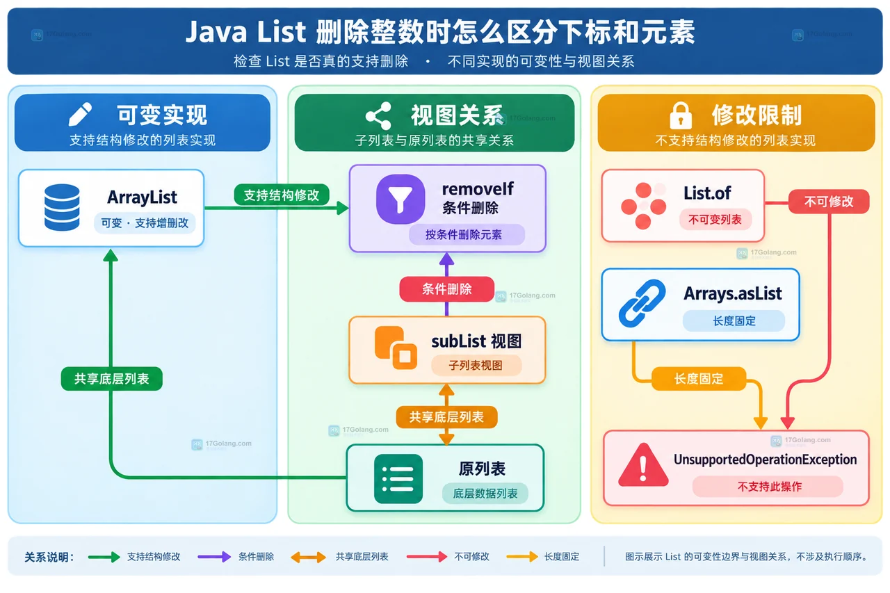 Java List<Integer> 的 remove(int) 下标删除与 remove(Object) 元素匹配删除重载关系图