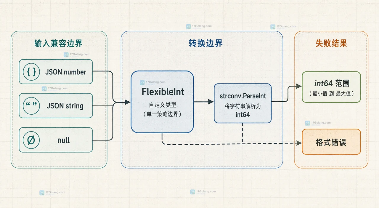 Go FlexibleInt 自定义 JSON 整数类型处理数字、数字字符串、null、strconv.ParseInt 与溢出错误