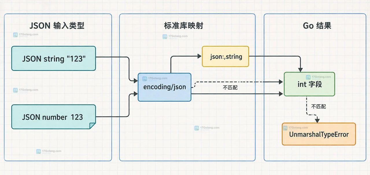 Go encoding/json 区分 JSON 字符串 123、JSON 数字 123 与 int 字段的类型映射边界