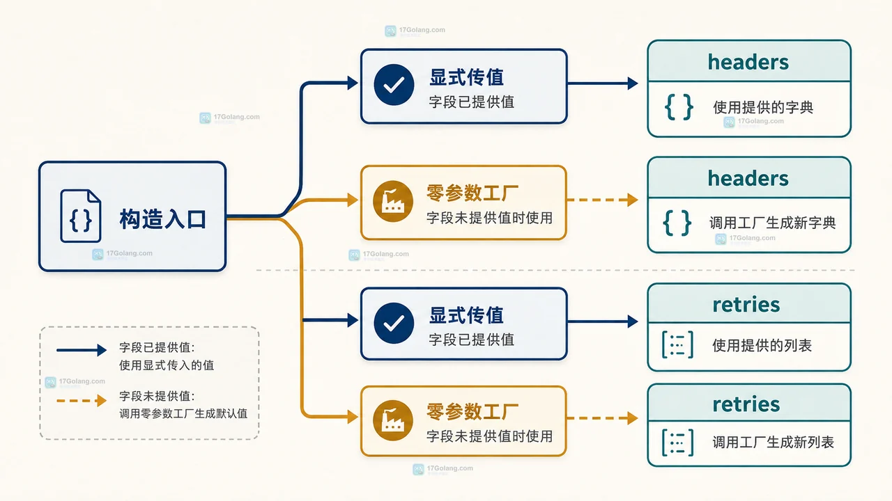 Python dataclass 列表字段的类定义边界与实例独立容器关系图