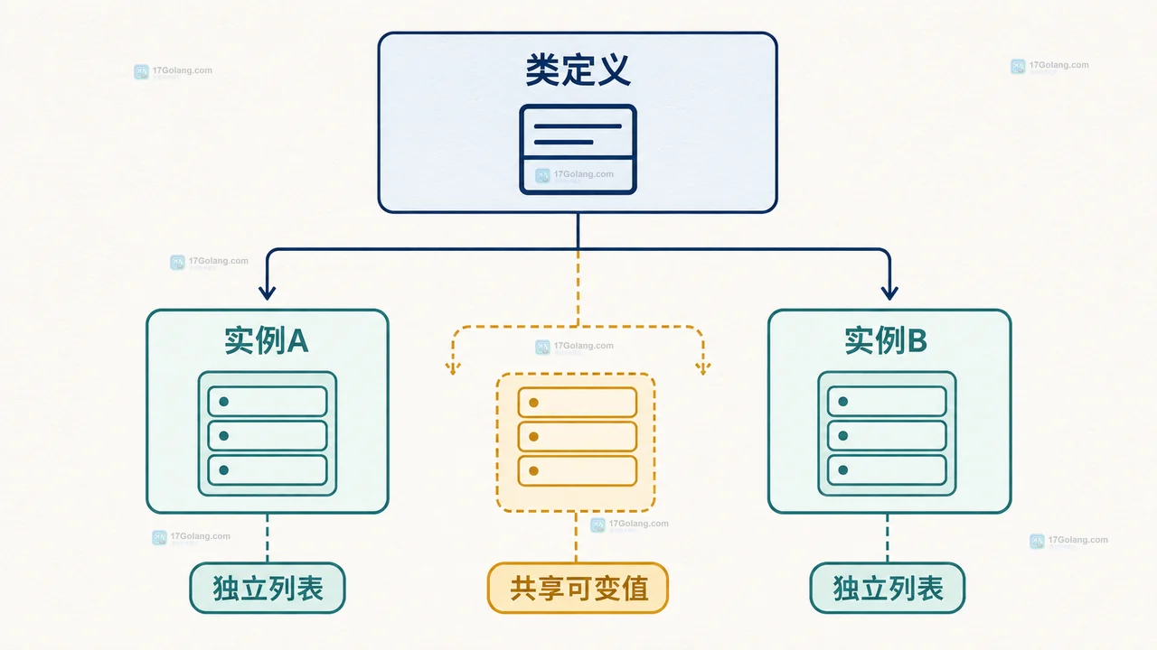 Python dataclass 构造函数显式传值与 default_factory 默认创建的分支关系图
