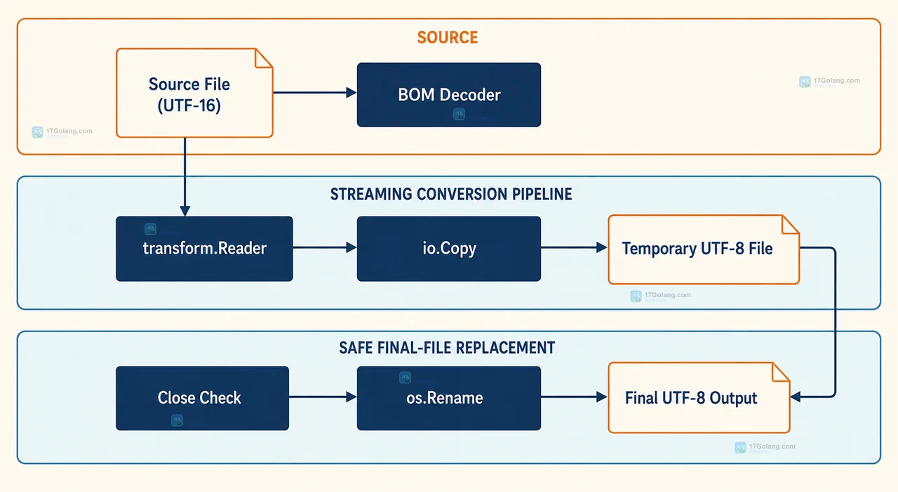 Go UTF-16 BOM 识别 UTF-16LE 和 UTF-16BE 字节序并进入 UTF-8 解码器的静态关系图