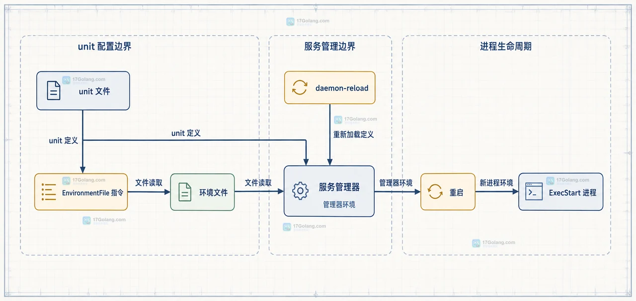 systemd EnvironmentFile 环境文件、变量赋值、引号解析与服务环境的静态关系图