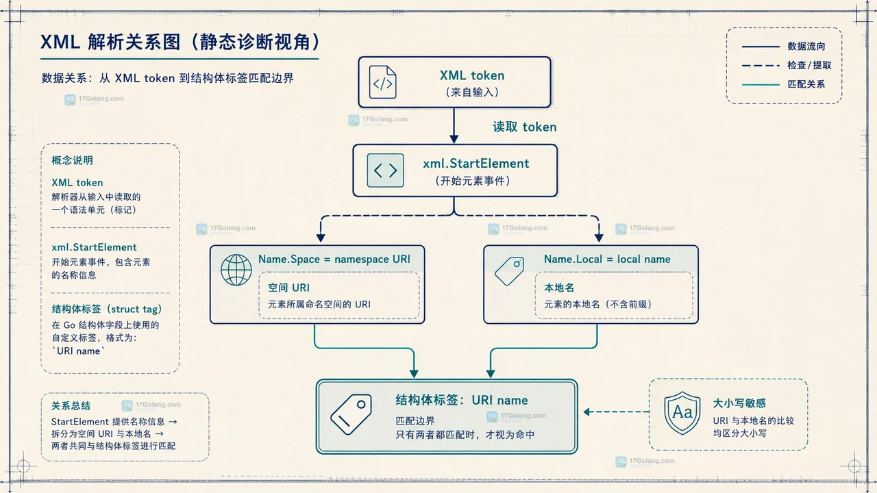 Go encoding/xml 将 XML 前缀映射到命名空间 URI,再与 Local 标签名组合匹配结构体字段的静态关系图