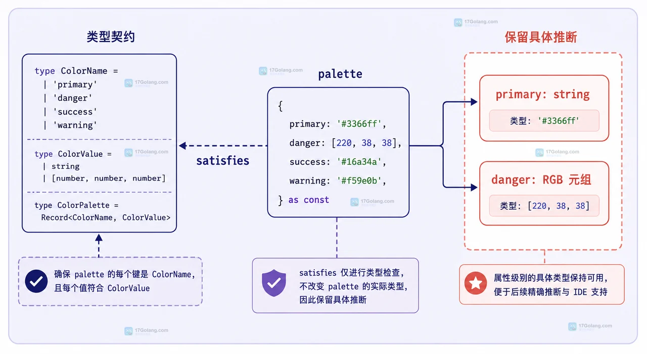 TypeScript 类型断言位于 DOM 或外部数据边界,编译期类型信息与运行时校验彼此分离的静态关系图
